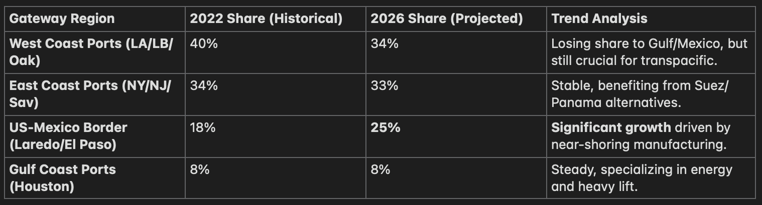 How to Ship to the US in 2026 visual from Gulf Ocean Shipping